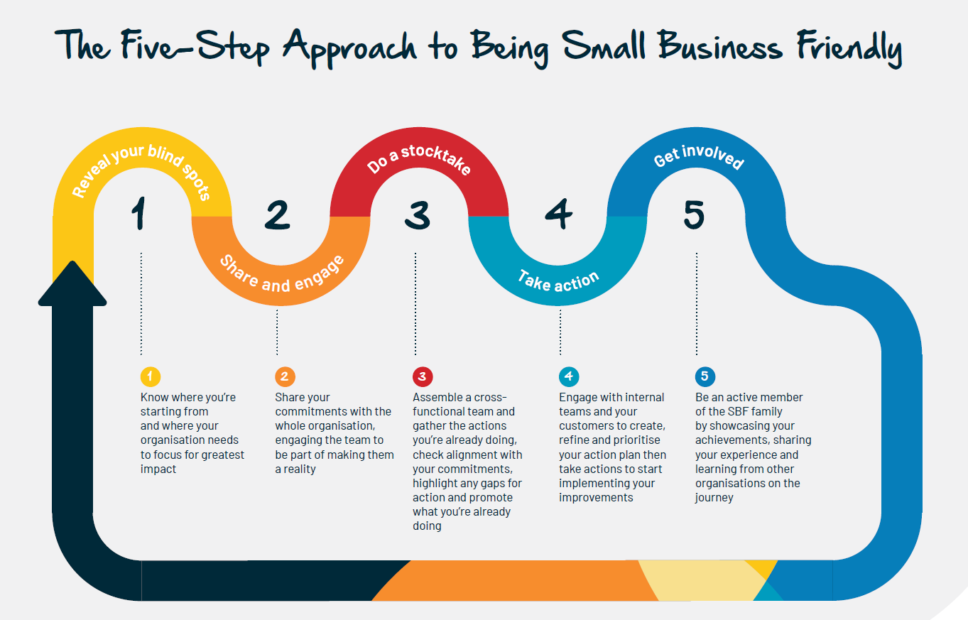 The Five-Step Approach to Being Small Business Friendly